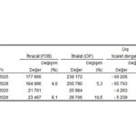 Dış Ticaret İstatistikleri, Ağustos 2026