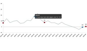 Ticaret Satış Hacim Endeksi, Ağustos 2026